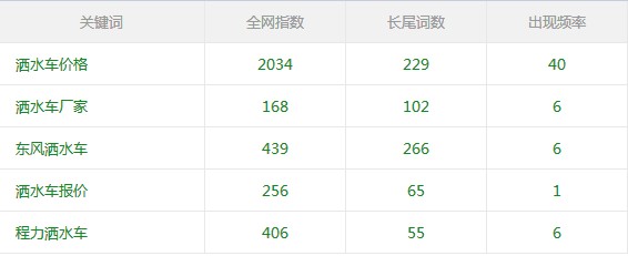灑水車網(wǎng)站權(quán)重與流量及網(wǎng)站關(guān)鍵詞數(shù)量變化 灑水車網(wǎng)站權(quán)重與流量及網(wǎng)站關(guān)鍵詞數(shù)量變化