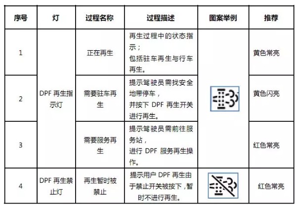 DPF 燈的點(diǎn)亮形式及分類 DPF 燈的點(diǎn)亮形式及分類