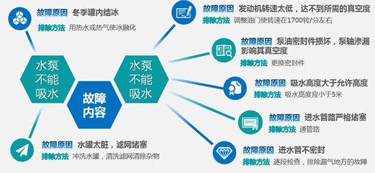 常見故障分析 常見故障分析