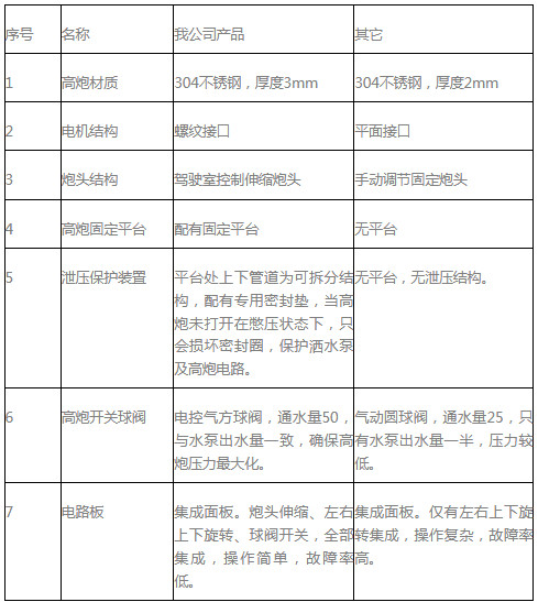 自動(dòng)電子水炮與競(jìng)品質(zhì)量對(duì)比表 自動(dòng)電子水炮與競(jìng)品質(zhì)量對(duì)比表